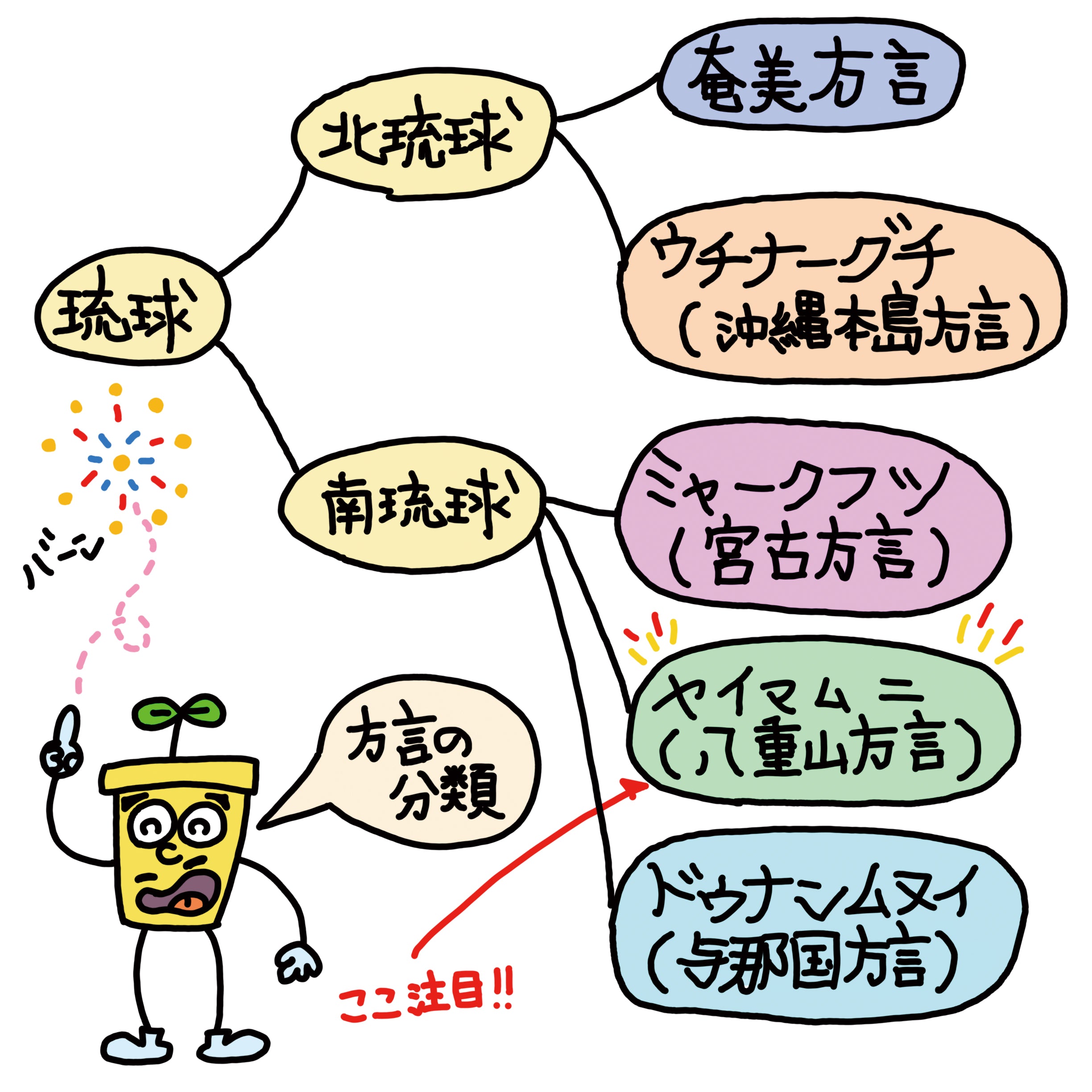 石垣の言葉は沖縄方言?